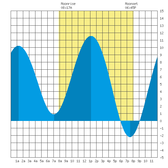 Patton Bay tide chart for Monday, March 20, 2023