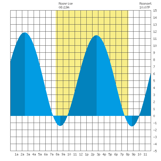 Patton Bay tide chart for Wednesday, March 22, 2023