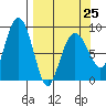 Patton Bay tide chart for Saturday, March 25, 2023