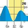 Patton Bay tide chart for Sunday, March 26, 2023