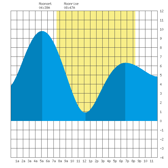 Patton Bay tide chart for Monday, March 27, 2023