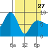 Patton Bay tide chart for Monday, March 27, 2023