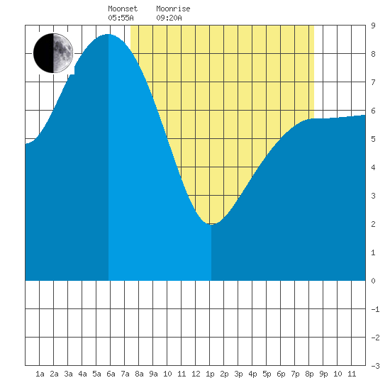 Patton Bay tide chart for Tuesday, March 28, 2023