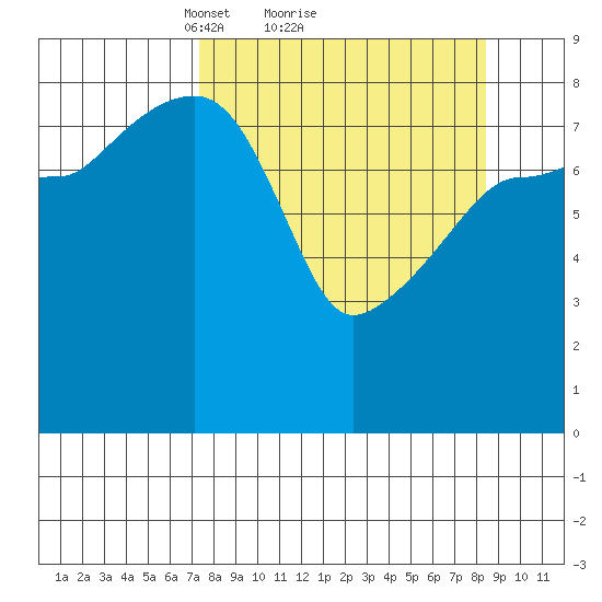Patton Bay tide chart for Wednesday, March 29, 2023