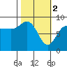 Patton Bay tide chart for Thursday, March 2, 2023