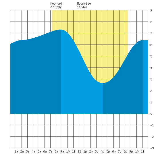 Patton Bay tide chart for Thursday, March 30, 2023