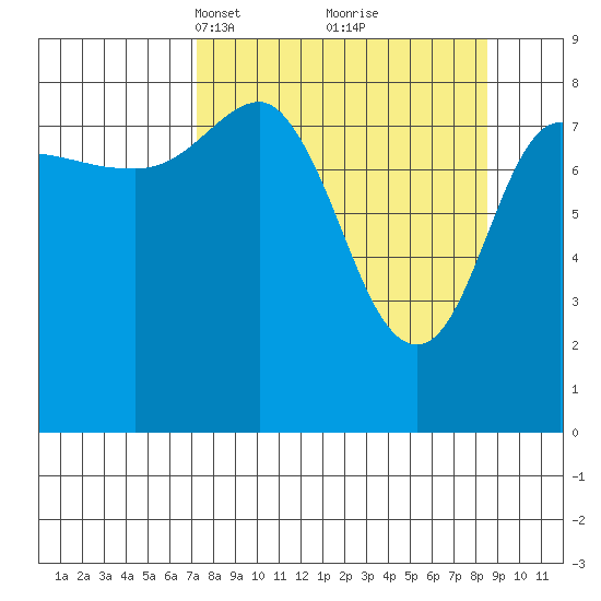 Patton Bay tide chart for Friday, March 31, 2023