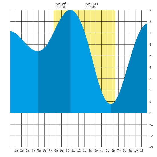 Patton Bay tide chart for Friday, March 3, 2023