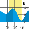 Patton Bay tide chart for Friday, March 3, 2023