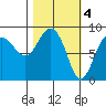 Patton Bay tide chart for Saturday, March 4, 2023