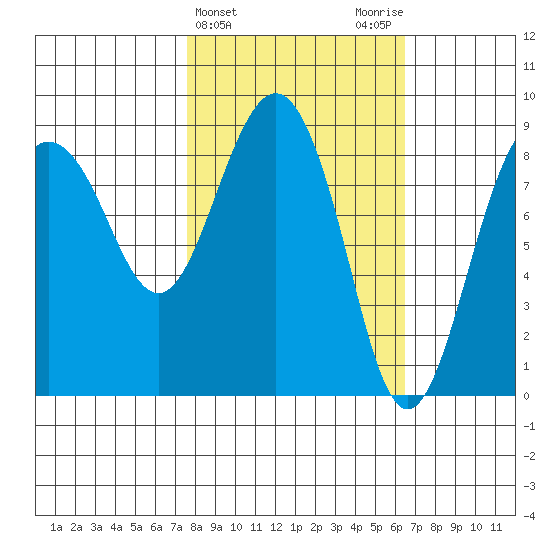 Patton Bay tide chart for Sunday, March 5, 2023
