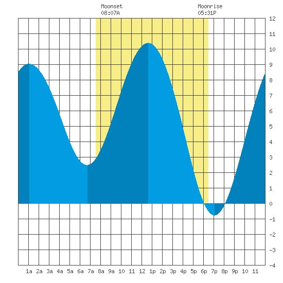 Patton Bay tide chart for Monday, March 6, 2023