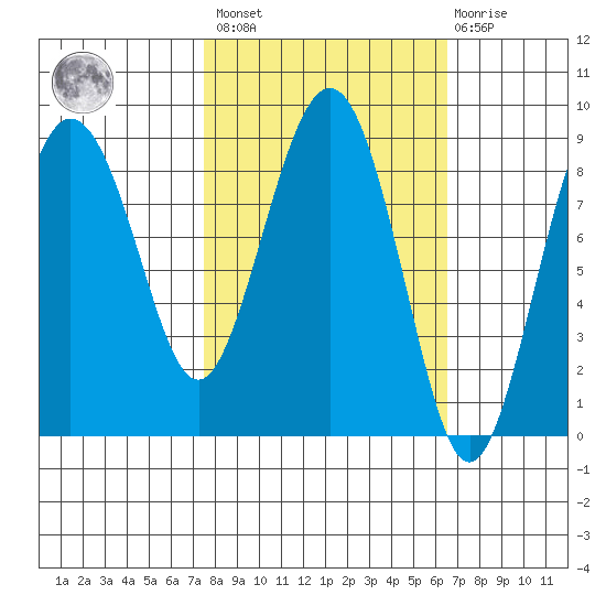 Patton Bay tide chart for Tuesday, March 7, 2023
