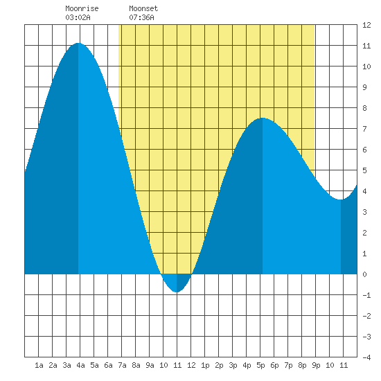 Patton Bay tide chart for Monday, April 10, 2023