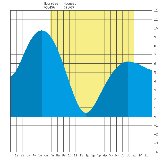 Patton Bay tide chart for Wednesday, April 12, 2023