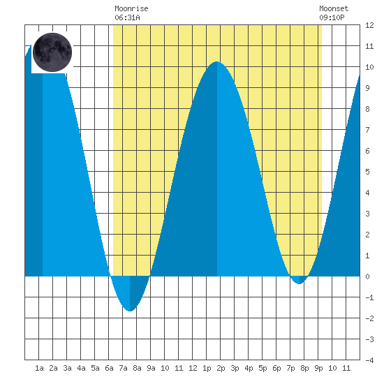 Patton Bay tide chart for Wednesday, April 19, 2023