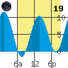 Patton Bay tide chart for Wednesday, April 19, 2023