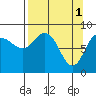 Patton Bay tide chart for Saturday, April 1, 2023