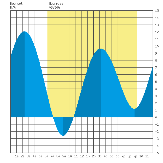 Patton Bay tide chart for Friday, April 21, 2023