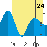 Patton Bay tide chart for Monday, April 24, 2023
