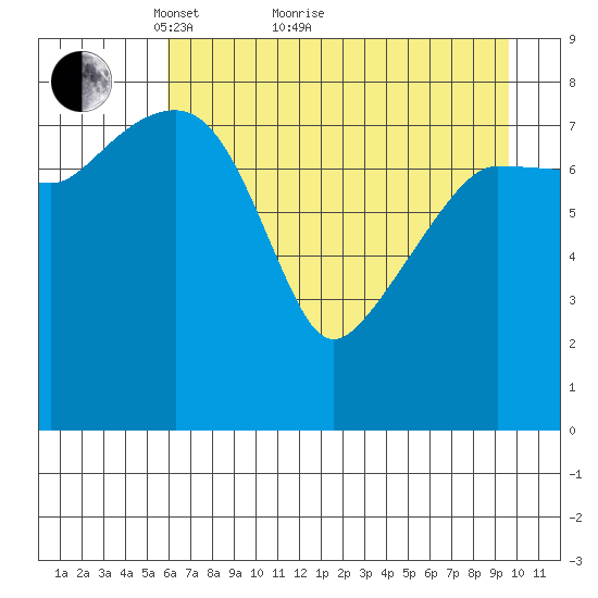 Patton Bay tide chart for Thursday, April 27, 2023