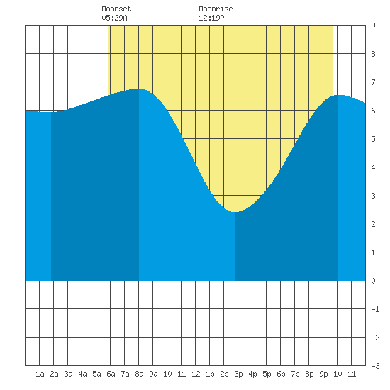 Patton Bay tide chart for Friday, April 28, 2023