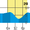 Patton Bay tide chart for Friday, April 28, 2023