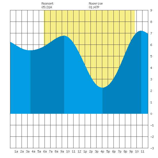 Patton Bay tide chart for Saturday, April 29, 2023