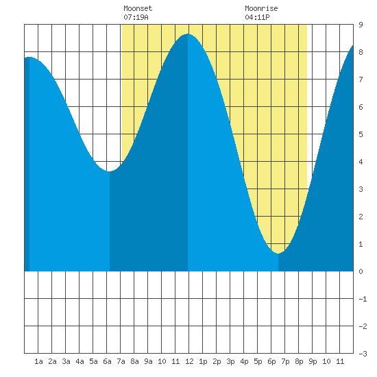 Patton Bay tide chart for Sunday, April 2, 2023