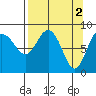 Patton Bay tide chart for Sunday, April 2, 2023