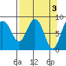 Patton Bay tide chart for Monday, April 3, 2023