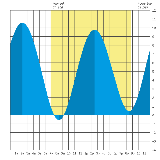 Patton Bay tide chart for Thursday, April 6, 2023