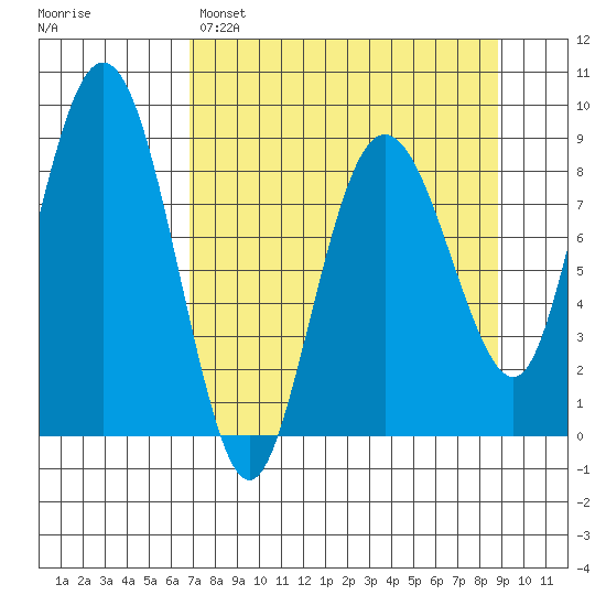 Patton Bay tide chart for Saturday, April 8, 2023