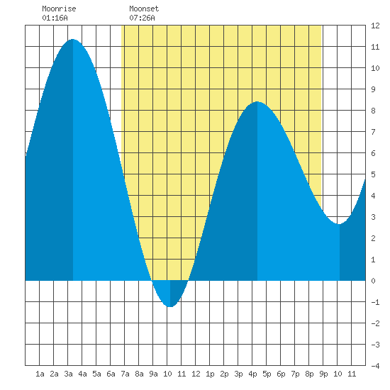 Patton Bay tide chart for Sunday, April 9, 2023