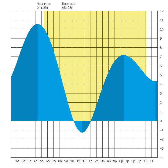 Patton Bay tide chart for Wednesday, May 10, 2023