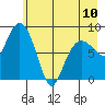 Patton Bay tide chart for Wednesday, May 10, 2023