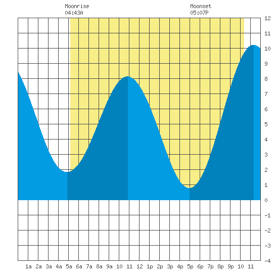 Patton Bay tide chart for Monday, May 15, 2023