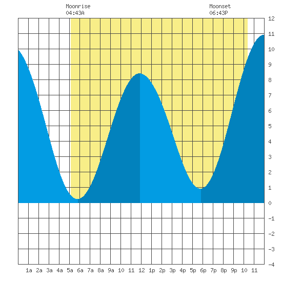 Patton Bay tide chart for Tuesday, May 16, 2023