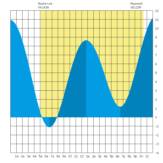 Patton Bay tide chart for Wednesday, May 17, 2023