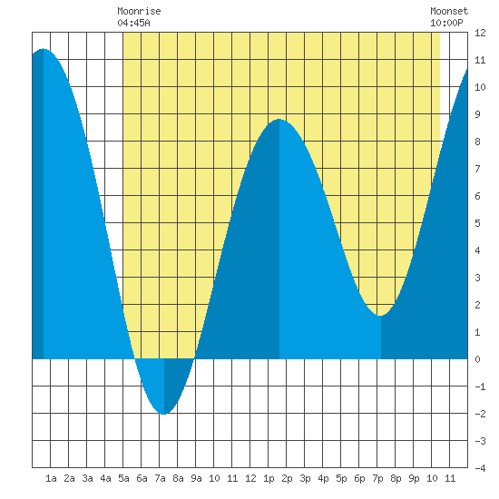 Patton Bay tide chart for Thursday, May 18, 2023