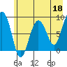 Patton Bay tide chart for Thursday, May 18, 2023