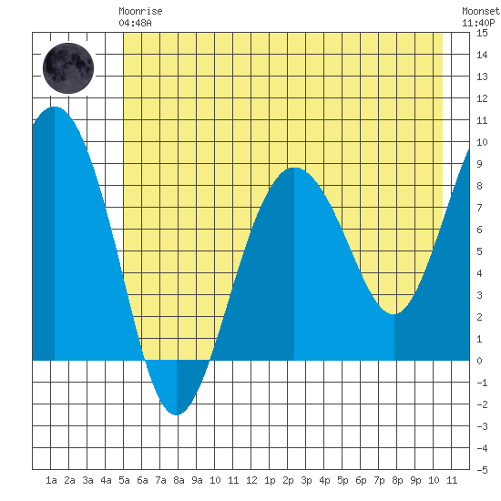 Patton Bay tide chart for Friday, May 19, 2023