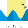 Patton Bay tide chart for Monday, May 1, 2023