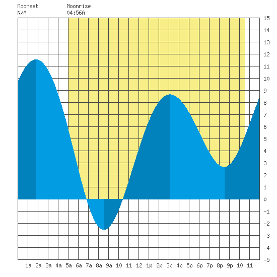 Patton Bay tide chart for Saturday, May 20, 2023