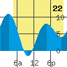 Patton Bay tide chart for Monday, May 22, 2023