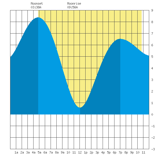 Patton Bay tide chart for Thursday, May 25, 2023