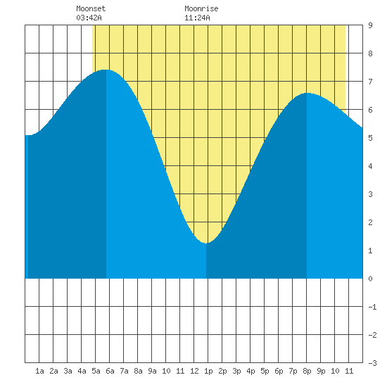 Patton Bay tide chart for Friday, May 26, 2023
