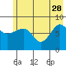 Patton Bay tide chart for Sunday, May 28, 2023