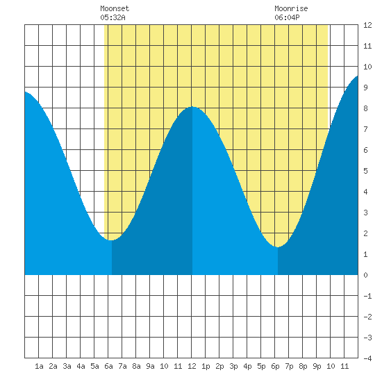 Patton Bay tide chart for Tuesday, May 2, 2023