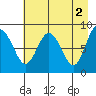 Patton Bay tide chart for Tuesday, May 2, 2023
